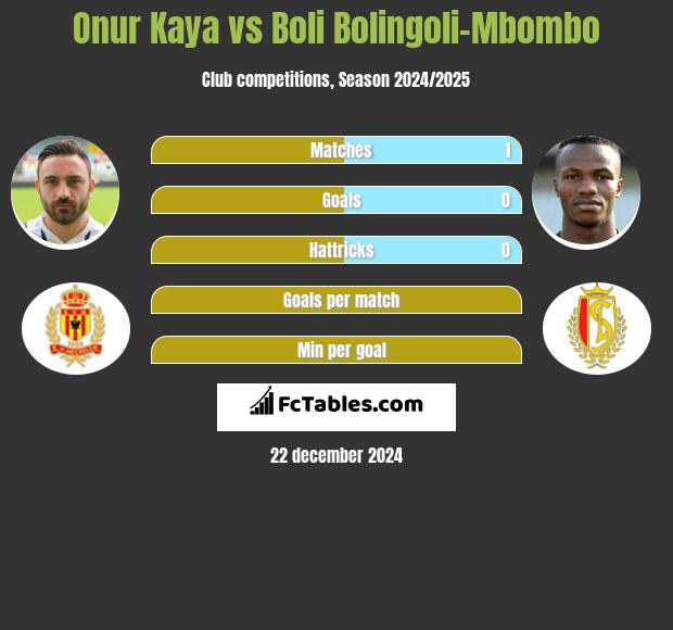 Onur Kaya vs Boli Bolingoli-Mbombo h2h player stats