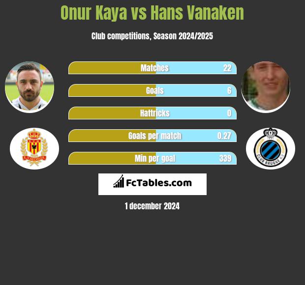 Onur Kaya vs Hans Vanaken h2h player stats