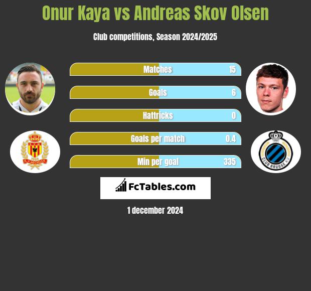 Onur Kaya vs Andreas Skov Olsen h2h player stats