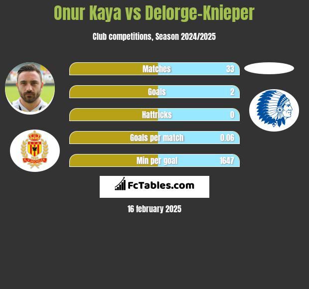 Onur Kaya vs Delorge-Knieper h2h player stats