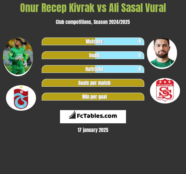 Onur Recep Kivrak vs Ali Sasal Vural h2h player stats