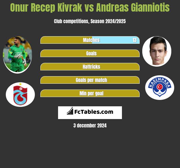 Onur Recep Kivrak vs Andreas Gianniotis h2h player stats