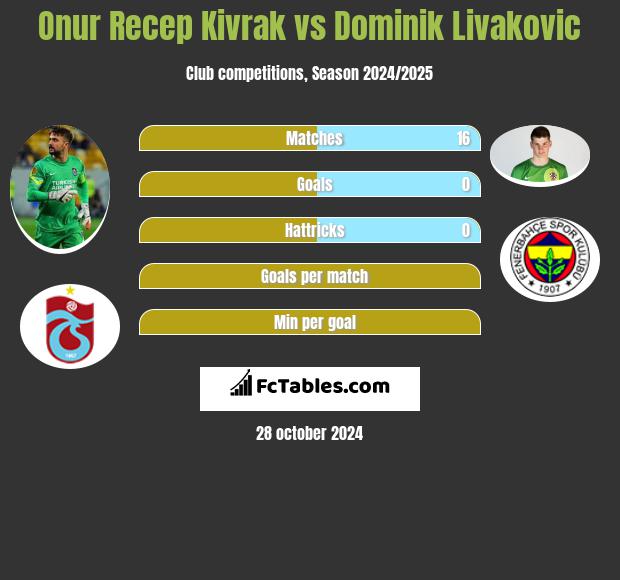 Onur Recep Kivrak vs Dominik Livakovic h2h player stats