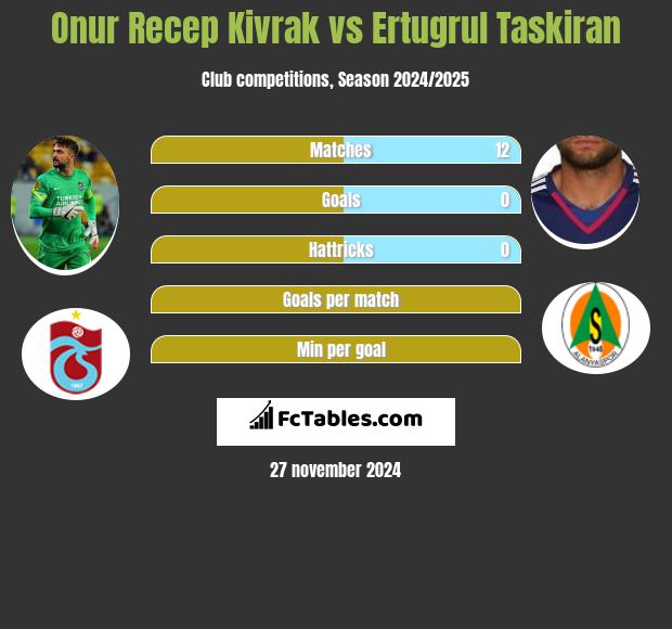 Onur Recep Kivrak vs Ertugrul Taskiran h2h player stats