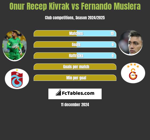 Onur Recep Kivrak vs Fernando Muslera h2h player stats