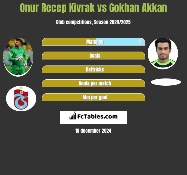 Onur Recep Kivrak vs Gokhan Akkan h2h player stats