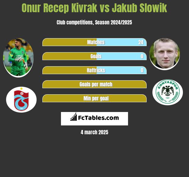 Onur Recep Kivrak vs Jakub Słowik h2h player stats