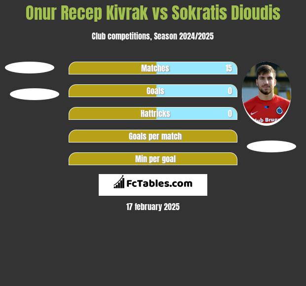 Onur Recep Kivrak vs Sokratis Dioudis h2h player stats