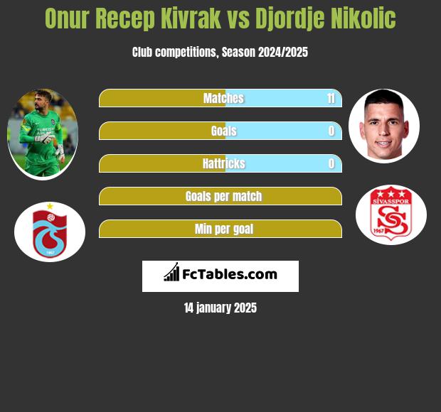 Onur Recep Kivrak vs Djordje Nikolic h2h player stats