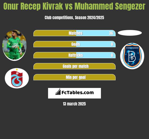 Onur Recep Kivrak vs Muhammed Sengezer h2h player stats