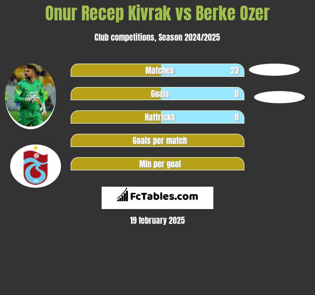 Onur Recep Kivrak vs Berke Ozer h2h player stats