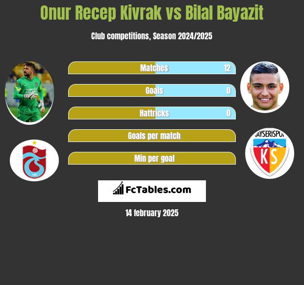 Onur Recep Kivrak vs Bilal Bayazit h2h player stats