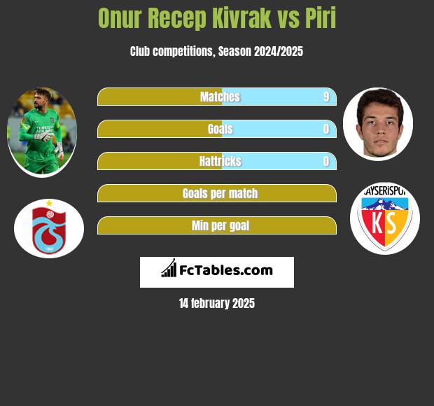 Onur Recep Kivrak vs Piri h2h player stats