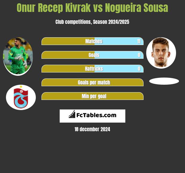 Onur Recep Kivrak vs Nogueira Sousa h2h player stats