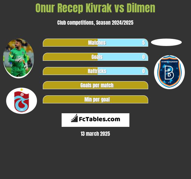 Onur Recep Kivrak vs Dilmen h2h player stats