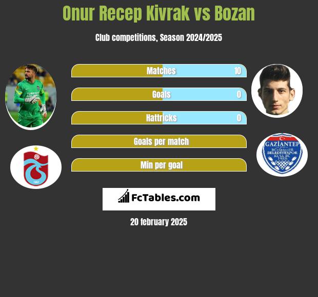 Onur Recep Kivrak vs Bozan h2h player stats