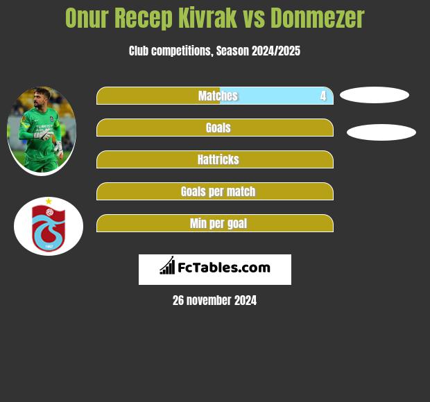 Onur Recep Kivrak vs Donmezer h2h player stats