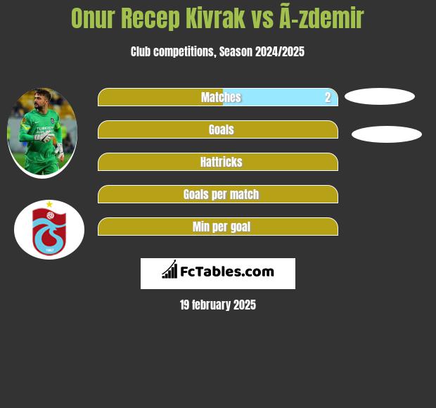 Onur Recep Kivrak vs Ã–zdemir h2h player stats