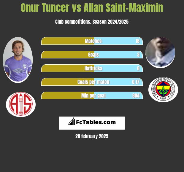 Onur Tuncer vs Allan Saint-Maximin h2h player stats