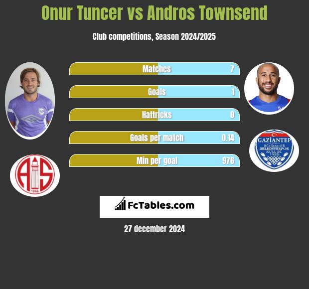 Onur Tuncer vs Andros Townsend h2h player stats