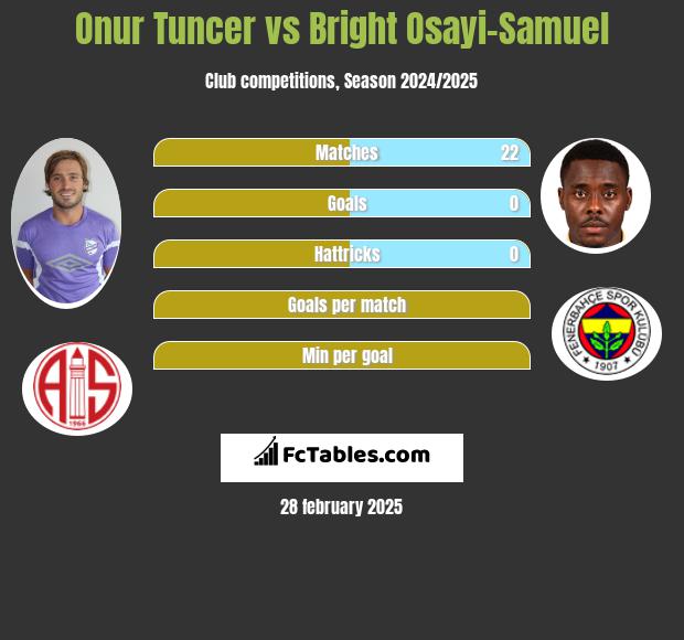 Onur Tuncer vs Bright Osayi-Samuel h2h player stats