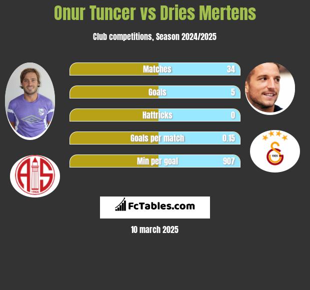 Onur Tuncer vs Dries Mertens h2h player stats