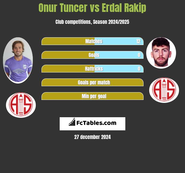 Onur Tuncer vs Erdal Rakip h2h player stats