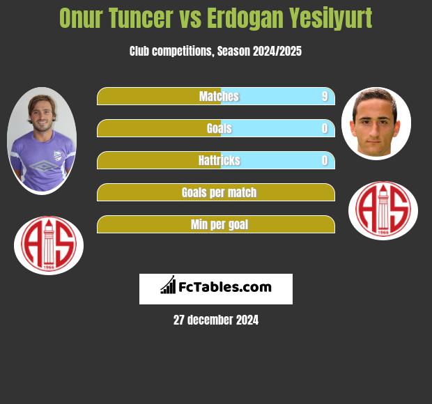 Onur Tuncer vs Erdogan Yesilyurt h2h player stats