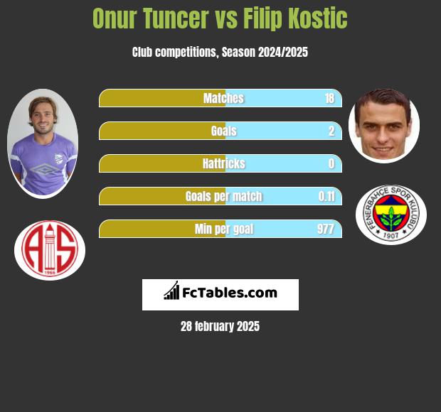 Onur Tuncer vs Filip Kostic h2h player stats