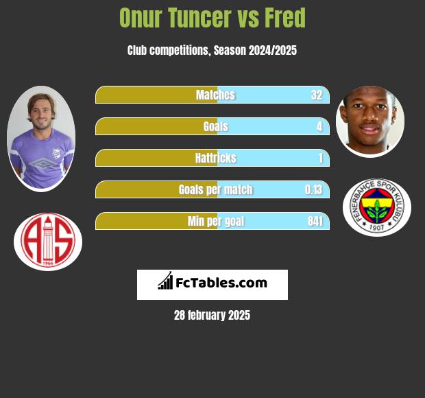 Onur Tuncer vs Fred h2h player stats