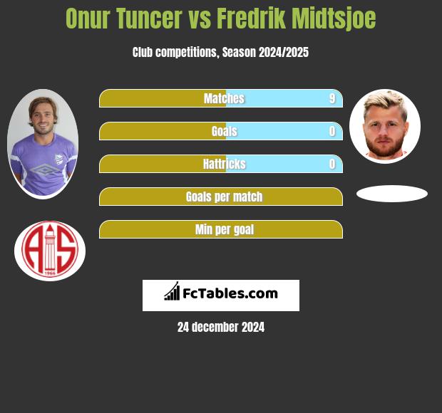 Onur Tuncer vs Fredrik Midtsjoe h2h player stats