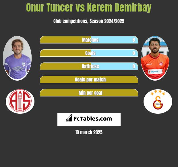 Onur Tuncer vs Kerem Demirbay h2h player stats