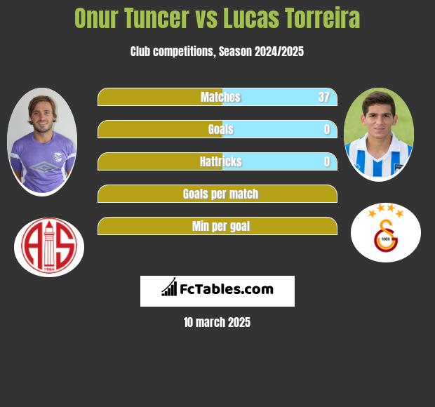 Onur Tuncer vs Lucas Torreira h2h player stats