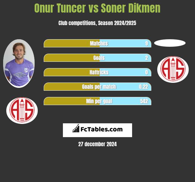 Onur Tuncer vs Soner Dikmen h2h player stats