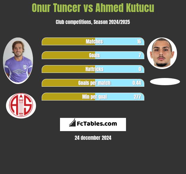 Onur Tuncer vs Ahmed Kutucu h2h player stats