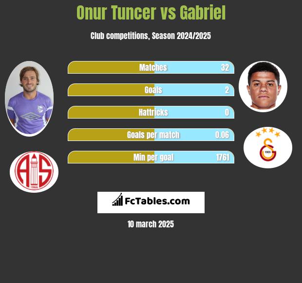 Onur Tuncer vs Gabriel h2h player stats