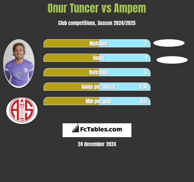 Onur Tuncer vs Ampem h2h player stats