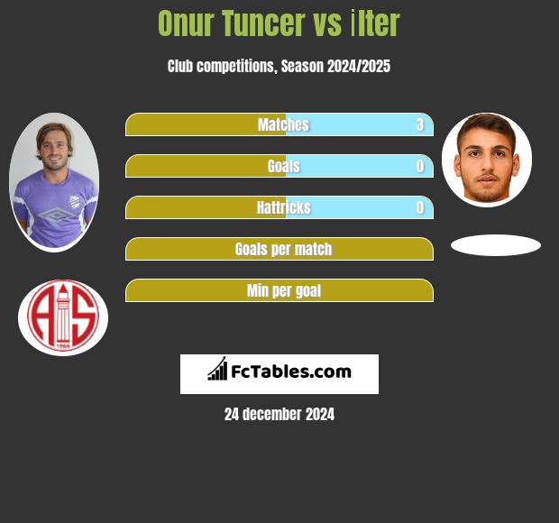 Onur Tuncer vs İlter h2h player stats