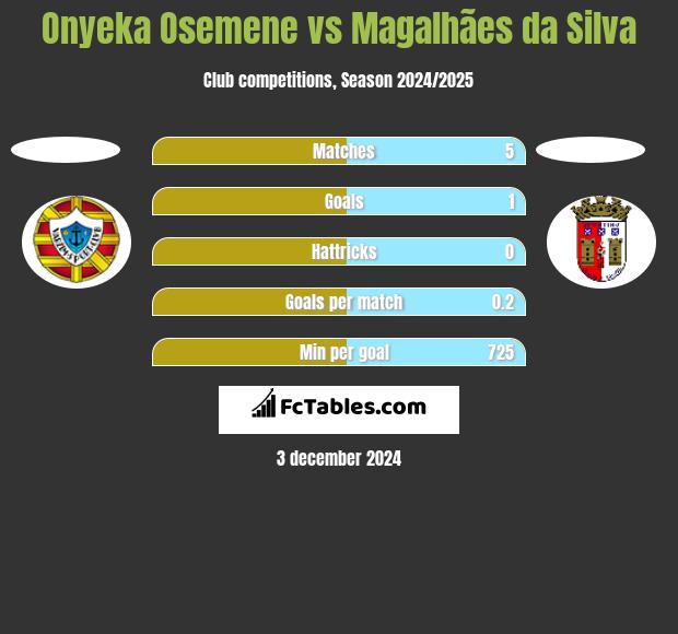 Onyeka Osemene vs Magalhães da Silva h2h player stats