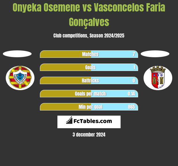 Onyeka Osemene vs Vasconcelos Faria Gonçalves h2h player stats