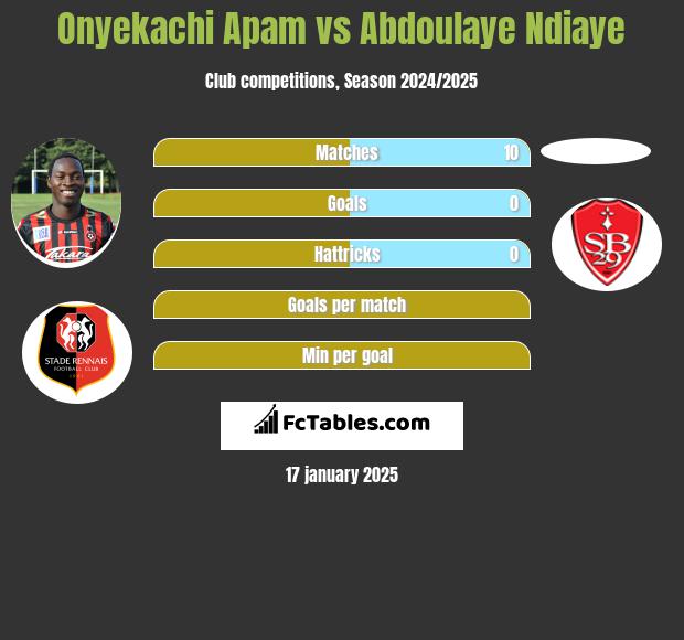 Onyekachi Apam vs Abdoulaye Ndiaye h2h player stats