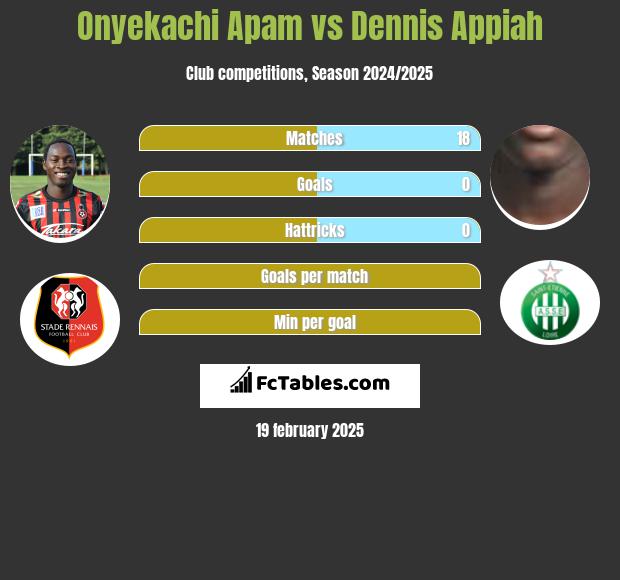 Onyekachi Apam vs Dennis Appiah h2h player stats