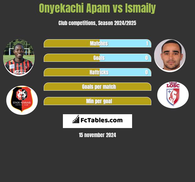 Onyekachi Apam vs Ismaily h2h player stats