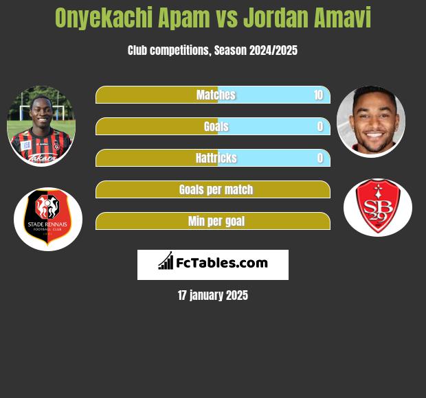 Onyekachi Apam vs Jordan Amavi h2h player stats