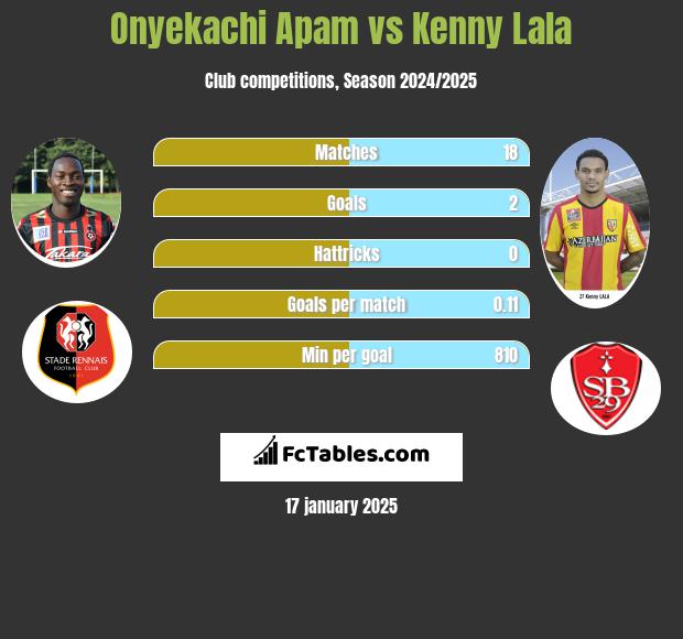 Onyekachi Apam vs Kenny Lala h2h player stats