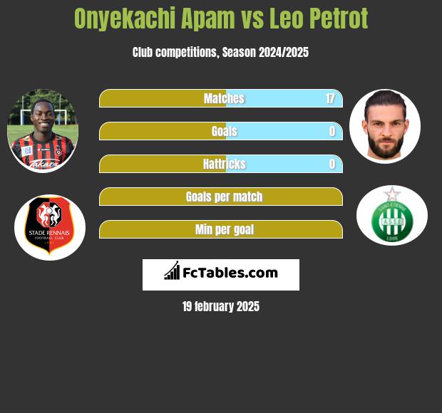 Onyekachi Apam vs Leo Petrot h2h player stats