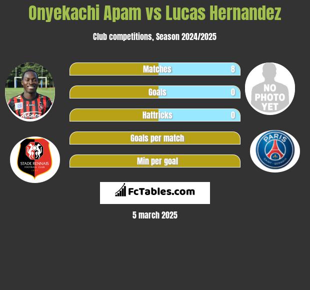 Onyekachi Apam vs Lucas Hernandez h2h player stats