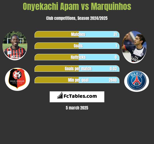 Onyekachi Apam vs Marquinhos h2h player stats