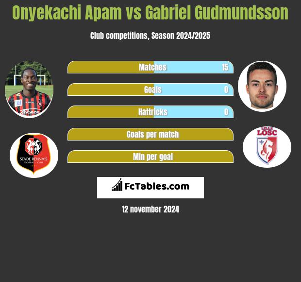 Onyekachi Apam vs Gabriel Gudmundsson h2h player stats