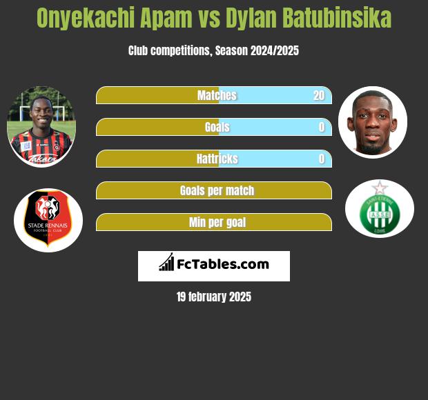 Onyekachi Apam vs Dylan Batubinsika h2h player stats